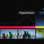 Technical illustration of YouTube AI ads system, showing Gemini AI analyzing video engagement to insert ads at “peak moments,” with Brandcast 2025 branding.